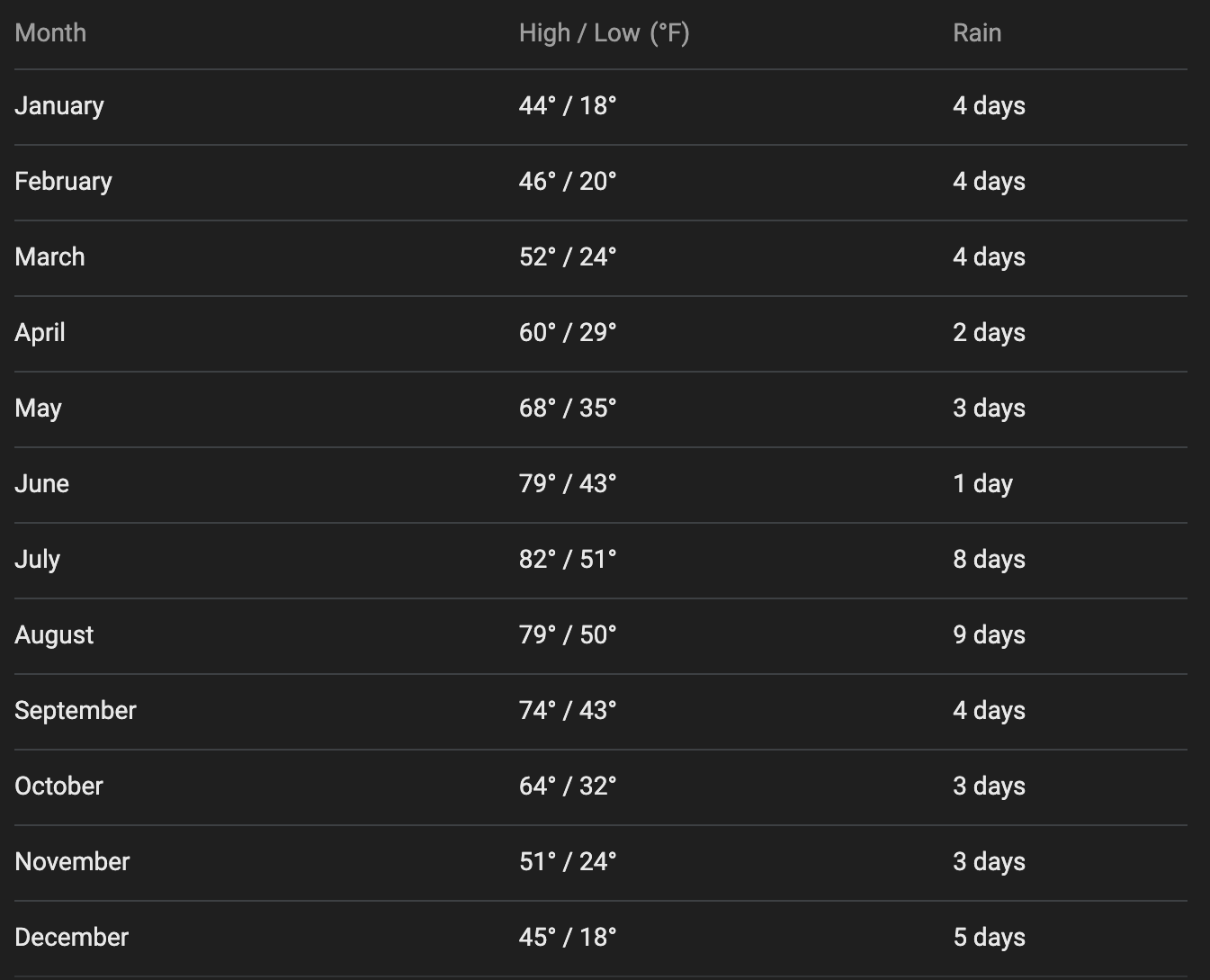 chart of temperatures and rain per month